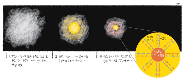 별의 진화와 원소의 생성